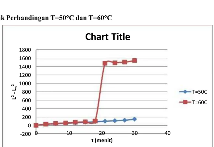 Grafik Perbandingan T=50°C dan T=60°C
