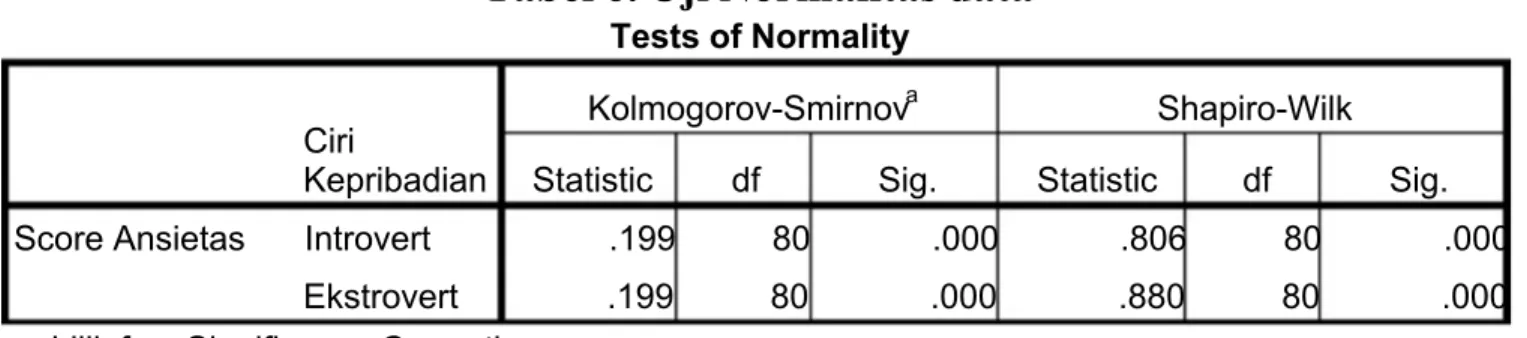 Tabel 6. Uji Normalitas data