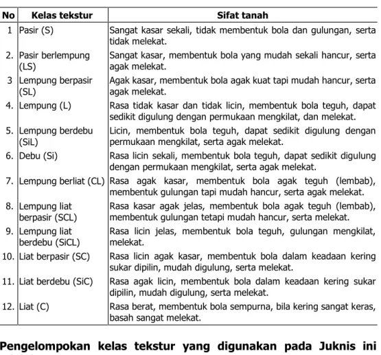 Tabel 3. Menentukan kelas tekstur di lapangan