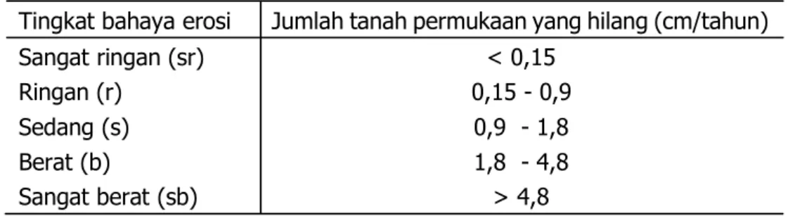 Tabel 4. Tingkat bahaya erosi