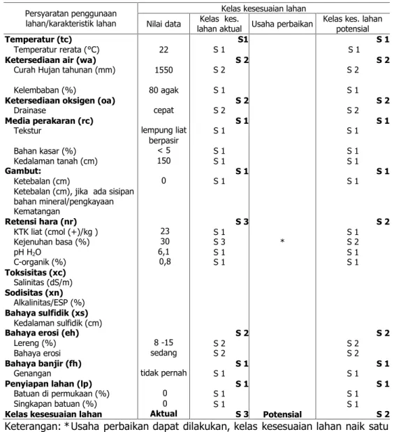 Interpretasi Hasil Evaluasi Kesesuaian Lahan