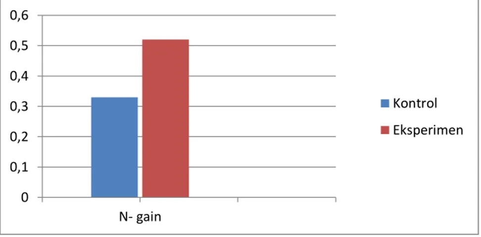 Grafik  pada  Gambar  2  menunjukkan  bahwa  rata-rata  N-gain  siswa  kelas  eksperimen  lebih  tinggi  dibandingkan  kelas  kontrol