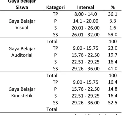 Tabel 2. Hasil analisis gaya belajar siswa SMPN 22 Kota Jambi  Gaya Belajar 