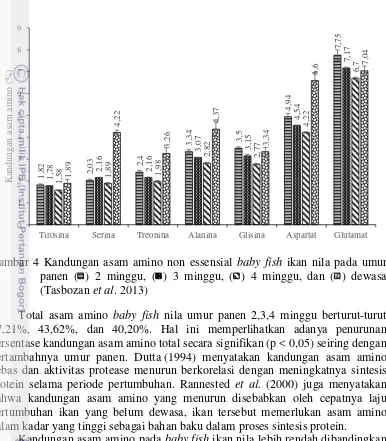 Gambar 4 Kandungan asam amino non essensial baby fish ikan nila pada umur 