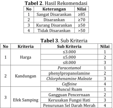 Tabel 3. Sub Kriteria 