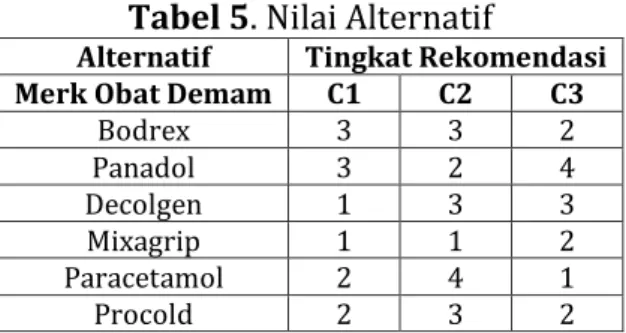 Tabel 5. Nilai Alternatif 