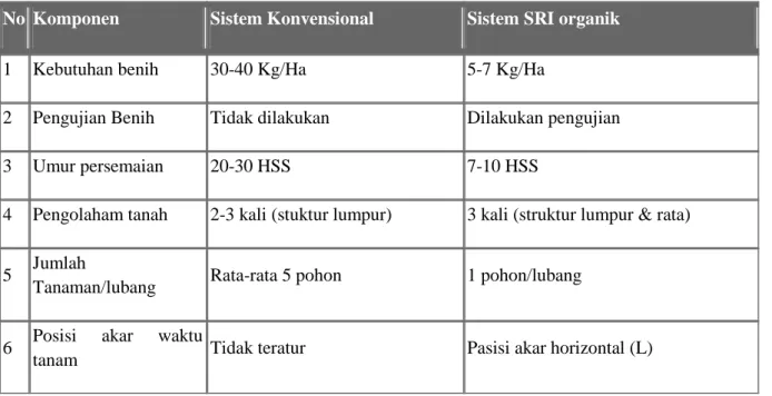Tabel 1. Perbanding metode SRI organik dengan sistem konvensional