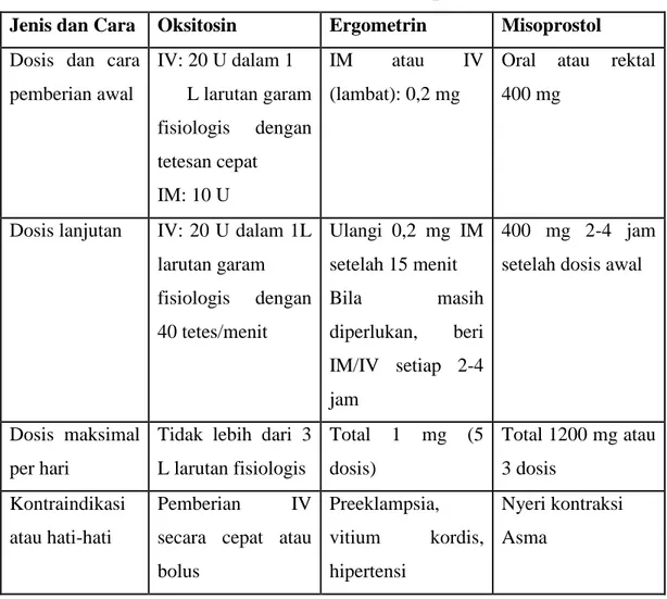 Tabel II.2. Jenis uterotonika dan cara pemberiannya  Jenis dan Cara   Oksitosin   Ergometrin   Misoprostol   Dosis  dan  cara 