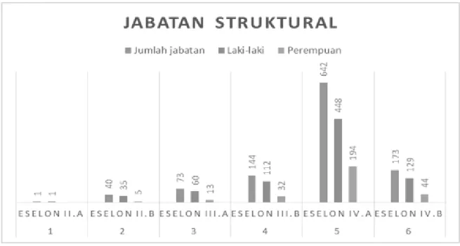 Gambar  6  menggambarkan  jabatan  struktural menurut jenjang dan jenis kelamin  di Kabupaten Bekasi tahun 2017,  kedudukan  jabatan  struktural  bertingkat-tingkat,  dari  tingkat  terendah  pejabat  eselon  IV/b  dan  tingkat tertinggi pejabat eselon I/a