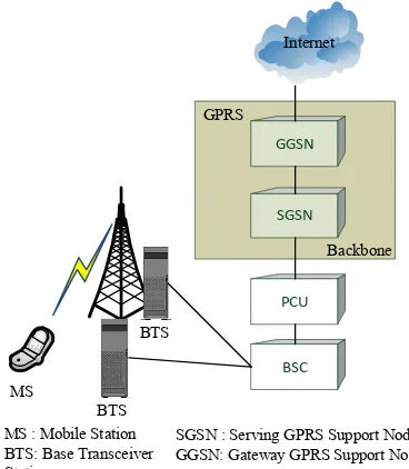 Fig. 3 GPRS architecture 