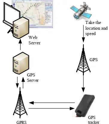 Fig.5 Traffic flow diagram of GPS based ITMS  