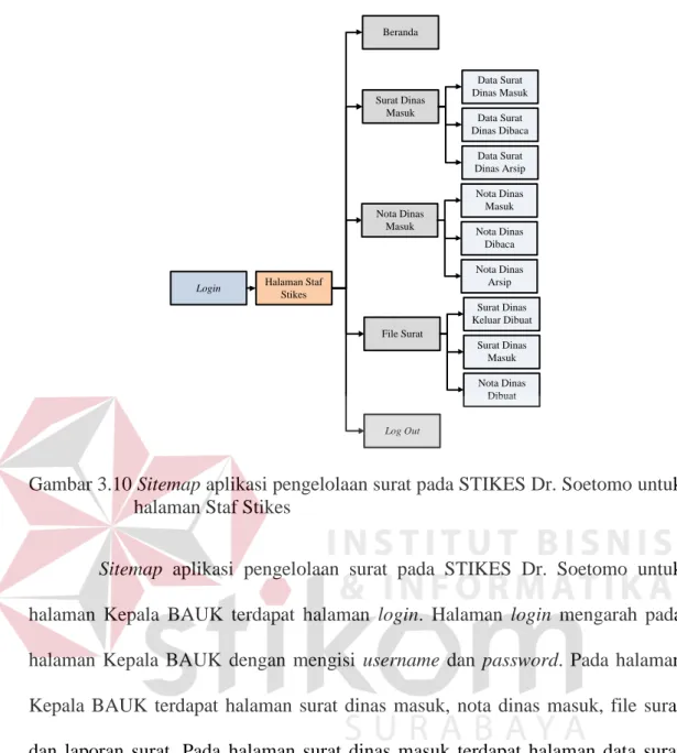 Gambar 3.10 Sitemap aplikasi pengelolaan surat pada STIKES Dr. Soetomo untuk  halaman Staf Stikes 