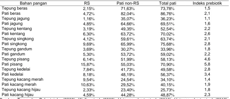 Tabel 1 Kandungan RS, pati non-RS, total pati, dan indeks prebiotik pada berbagai bahan pangan 