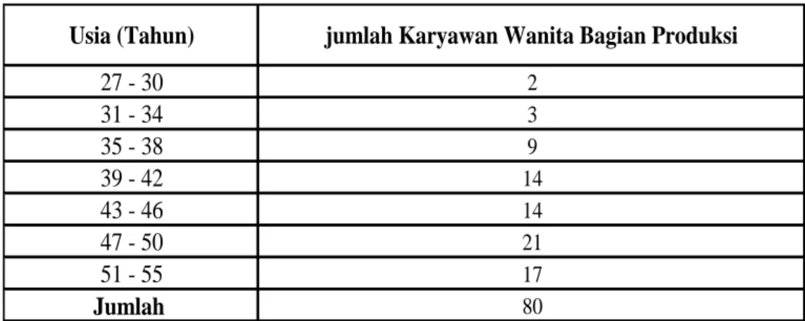 Tabel frekuensi usia karyawan bagian produksi di PT. Perkebunan Nusantara X  Kebun Ajong Gayasan Jember
