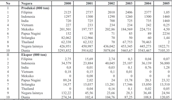 tabel .1. Produksi dan Ekspor Kopra Dunia tahun 2000-2005