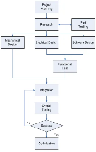Gambar 1.  Metode Penelitian Bidang Minat  Hardware Programming 