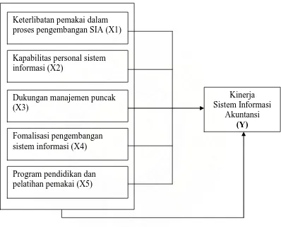 Gambar 2.1 Kerangka Konseptual Penelitian 