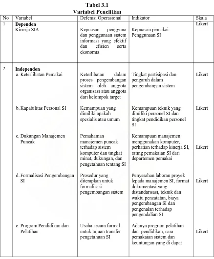 Tabel 3.1 Variabel Penelitian 