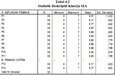 Tabel 4.2 Statistik Deskriptif Kinerja SIA 