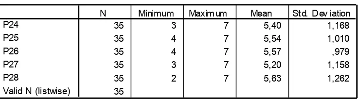 Tabel 4.5 Statistik Deskriptif Dukungan Manajemen Puncak 