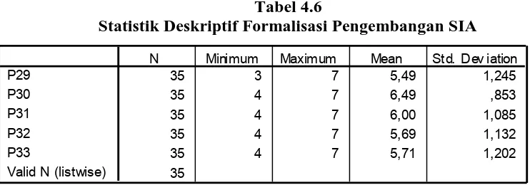 Tabel 4.6 Statistik Deskriptif Formalisasi Pengembangan SIA