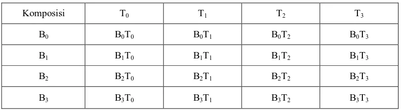 Tabel 3 Rancangan Percobaan Konsentrasi Batang Dan Tongkol Jagung 