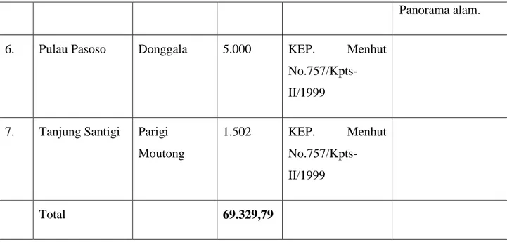 Tabel 3.14  Suaka Margasatwa  No.  Nama  Kawasan  Kabupaten /Kota  Luasan (ha.)  Keputusan                   Penetapan  Potensi  1