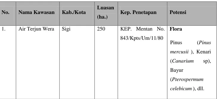 Tabel 3.17 Hutan Suaka Alam Wisata (HSAW)  No.  Nama Kawasan  Kab./Kota  Luasan 
