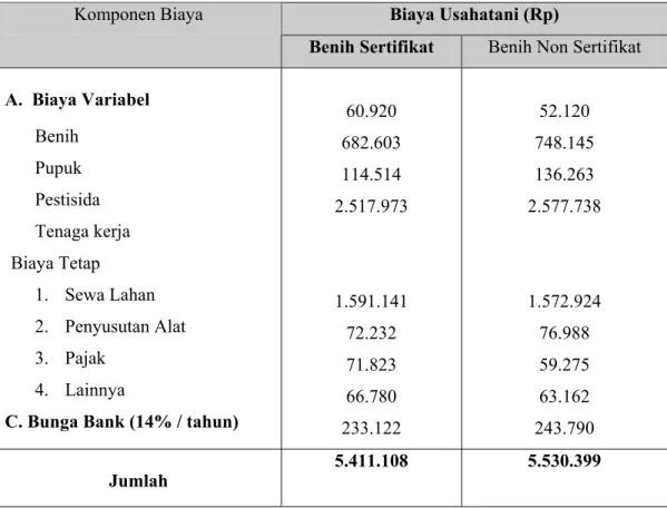 Tabel 5. Komponen biaya usahatani. 