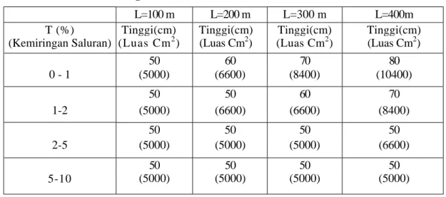 Tabel 9 didapat berdasarkan pada lebar dasar saluran (D) 70 cm. Untuk lebar dasar saluran (D) dan kemiringan saluran yang berbeda, Tabel 9 dapat digunakan dengan catatan, luas penampang yang didapat dari Tabel 8 dan  ketentuan-ketentuan umum untuk mendapat
