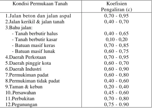 Tabel 4 : Koefisien Pengaliran (c)
