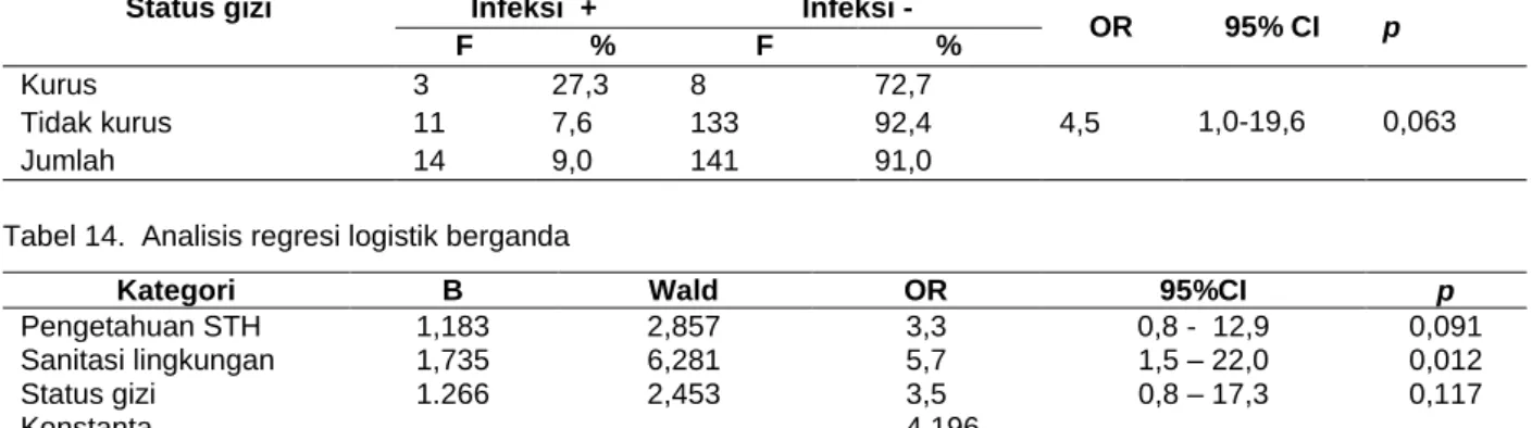Tabel 14.  Analisis regresi logistik berganda 