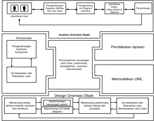 Gambar 2.47 Tahap Analisis dan Desain Berorientasi Objek Dengan  Pendekatan Unified Approach (Bahrami, 1999) 