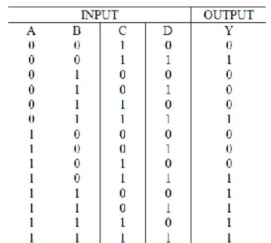 Tabel 3. Tabel kebenar an gerbang kom- kom-binasional secara eksperimen 