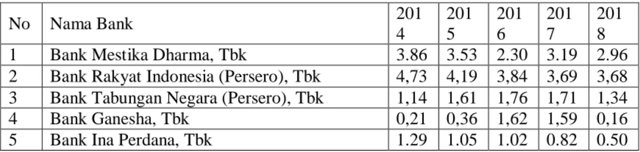 Tabel 1. Perkembangan Return On Asset (ROA) Bank Umum Konvensional Periode 2014- 2014-2018 (dalam %)  No  Nama Bank  201 4  2015  2016  2017  2018  1  Bank Mestika Dharma, Tbk  3.86  3.53  2.30  3.19  2.96  2  Bank Rakyat Indonesia (Persero), Tbk  4,73  4,