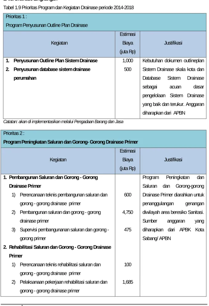 Tabel 1.9 Prioritas Program dan Kegiatan Drainase periode 2014-2018  Prioritas 1 : 