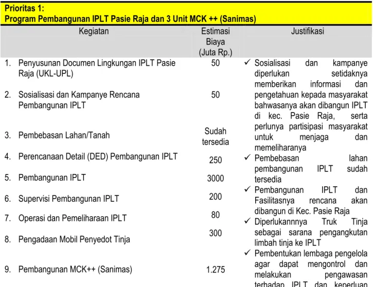 Tabel 1.6 Prioritas Program dan Kegiatan Air Limbah periode 2014-2018  Prioritas 1: 