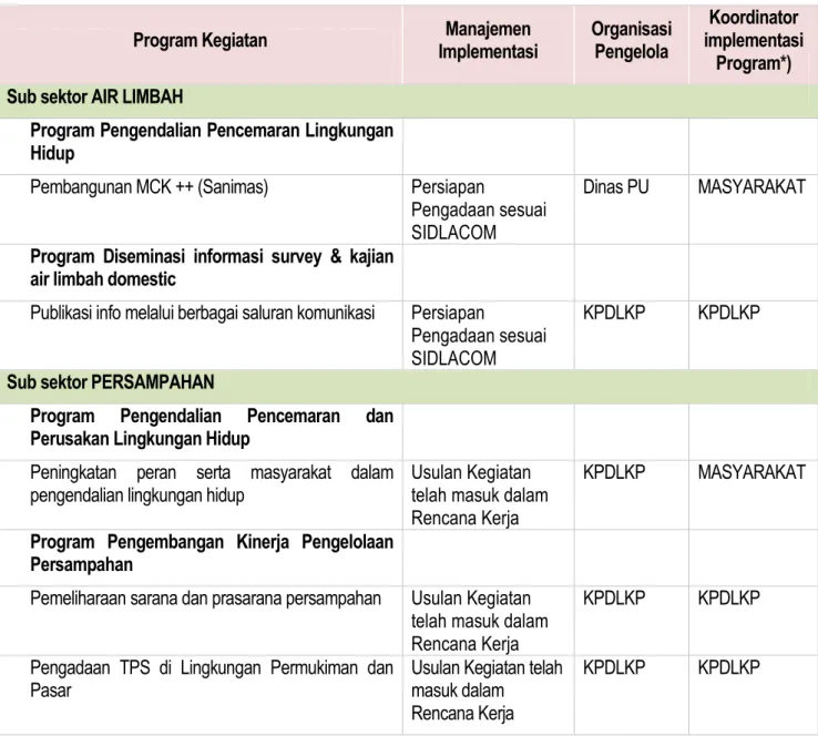 Tabel 3.1. Manajemen Implementasi dan Organisasi Pengelola Tahun (n+2) 