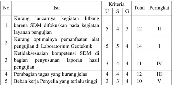 Tabel 2.3 Prioritas isu 