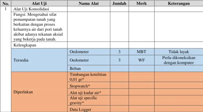 Tabel 3.3 Jenis pengujian dan peralatan yang perlu ditambahkan 