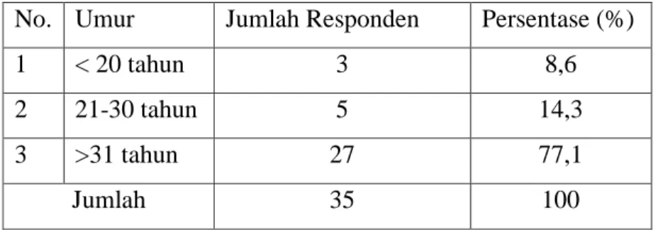 Tabel 4.1 Distribusi responden berdasarkan umur Penjahit yang ada di Pasar Sentral  Polewali dan Pasar Wonomulyo 