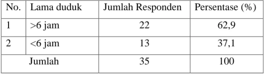 Tabel 4.4 Distribusi responden berdasarkan Posisi duduk Penjahit yang ada di Pasar  Sentral Polewali dan Pasar Wonomulyo 