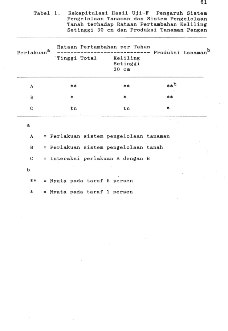 Tabel 1.  Rekapitulasi Hasil Uji-F  Pengaruh Sistem  Pengelolaan Tanaman dan Sistem Pengelolaan  Tanah terhadap Rataan Pertambahan Keliling  Setinggi 30  cm  dan Produksi Tanaman Pangan 