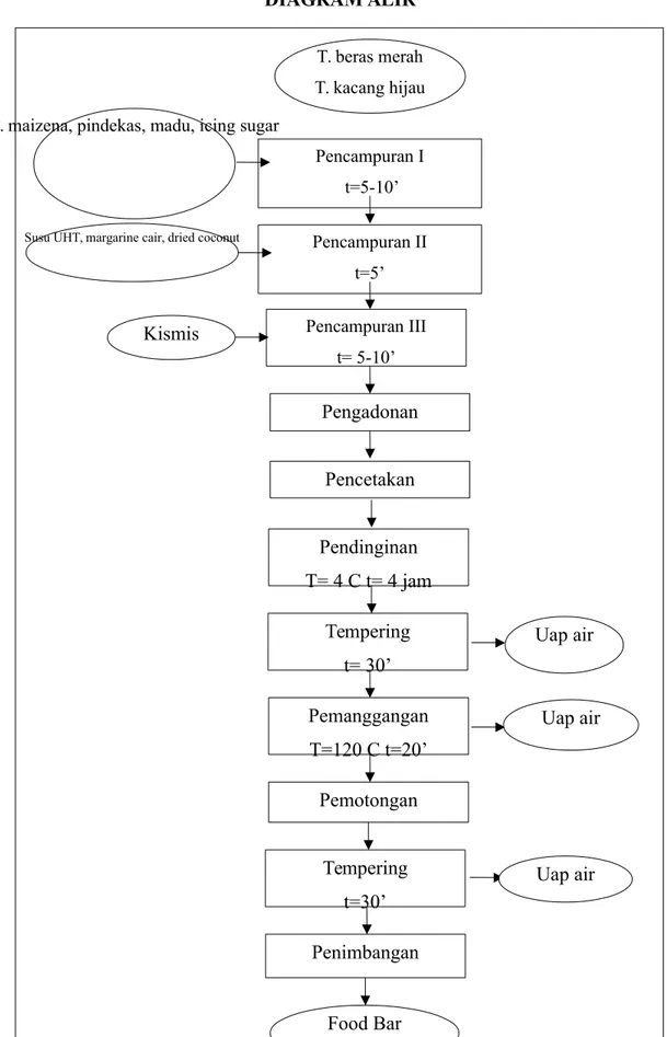 Gambar 1. Diagram Alir Proses Pembuatan Food Bar