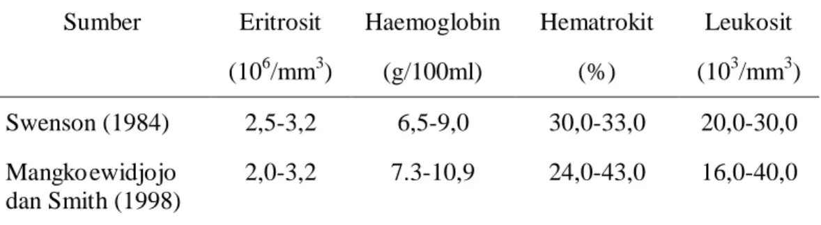 Tabel 5. Nilai Normal Jumlah Eritrosit, Haemoglobin, Hematokrit dan                 Leukosit Ayam Pedaging 