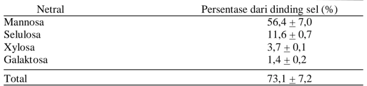 Tabel 2. Persentase komponen gula netral pada bungkil inti sawit (BIS) 