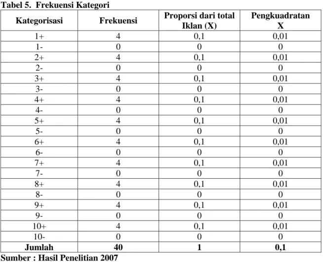 Tabel 5.  Frekuensi Kategori 