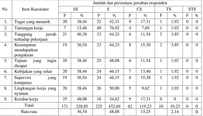 Tabel 1. Jumlah dan Persentase Jawaban Responden Tentang Kompensasi Non Finansial  No  Item Kuesioner 