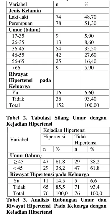 Tabel  2.  Tabulasi  Silang  Umur  dengan  Kejadian Hipertensi   Variabel  Kejadian Hipertensi Hipertensi   Tidak  Hipertensi  n  %  n  %  Umur (tahun)   ≥ 45  47  61,8  29  38,2  &lt; 45  29  38,2  47  61,8  Riwayat Hipertensi pada Keluarga  