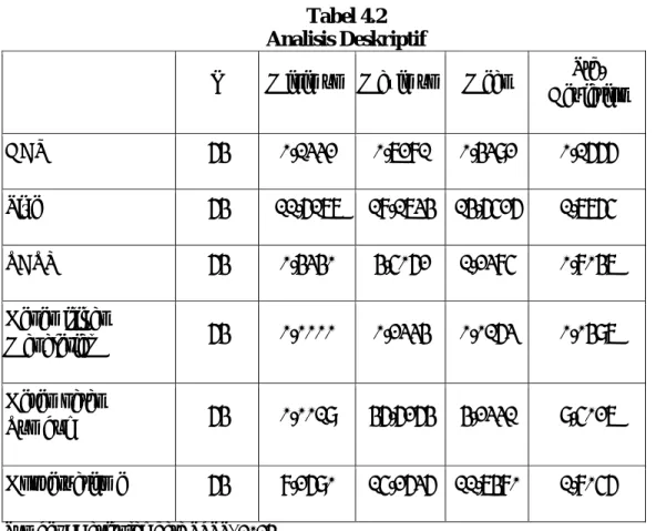Tabel 4.2 Analisis Deskriptif 